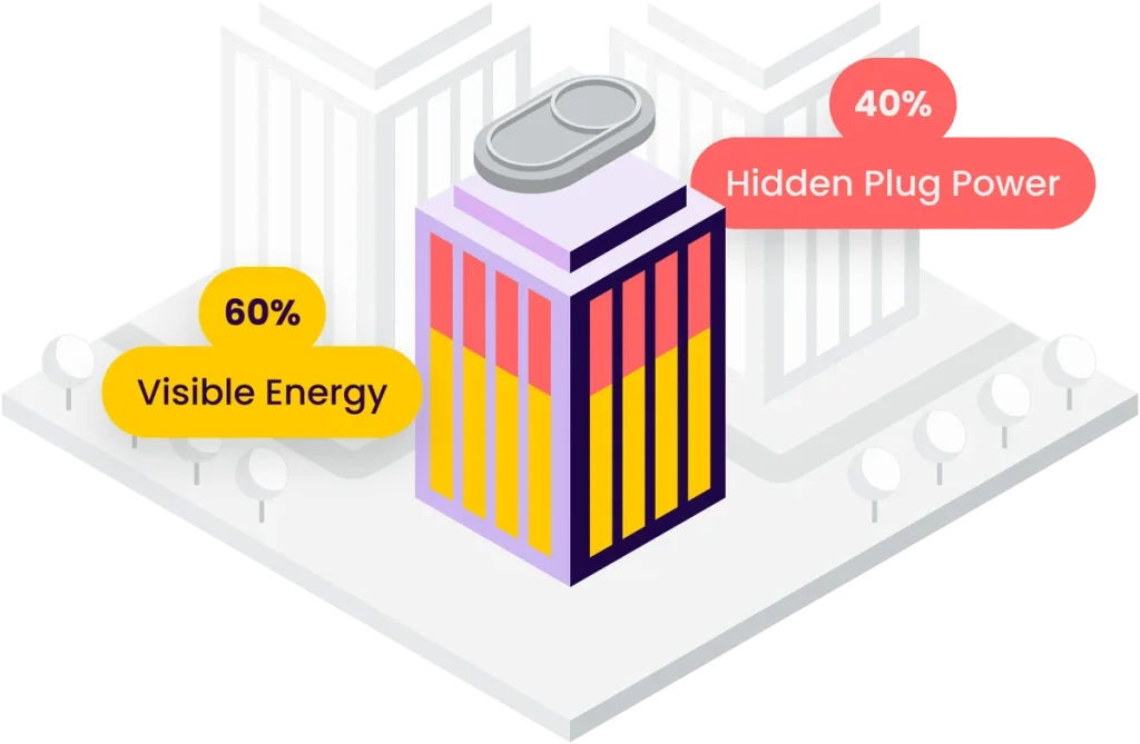 Diagram of an office building: 60% of its electricity is visible energy, the other 40% is hidden plug power
